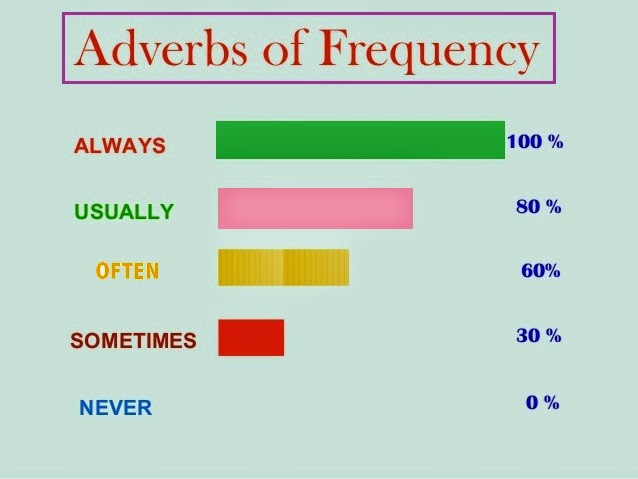 Adverbs of frequency wordwall. Adverbs of Frequency. Упражнения на речия частности в английском. Задания на always usually often sometimes never. Adverbs of Frequency always usually often sometimes never.